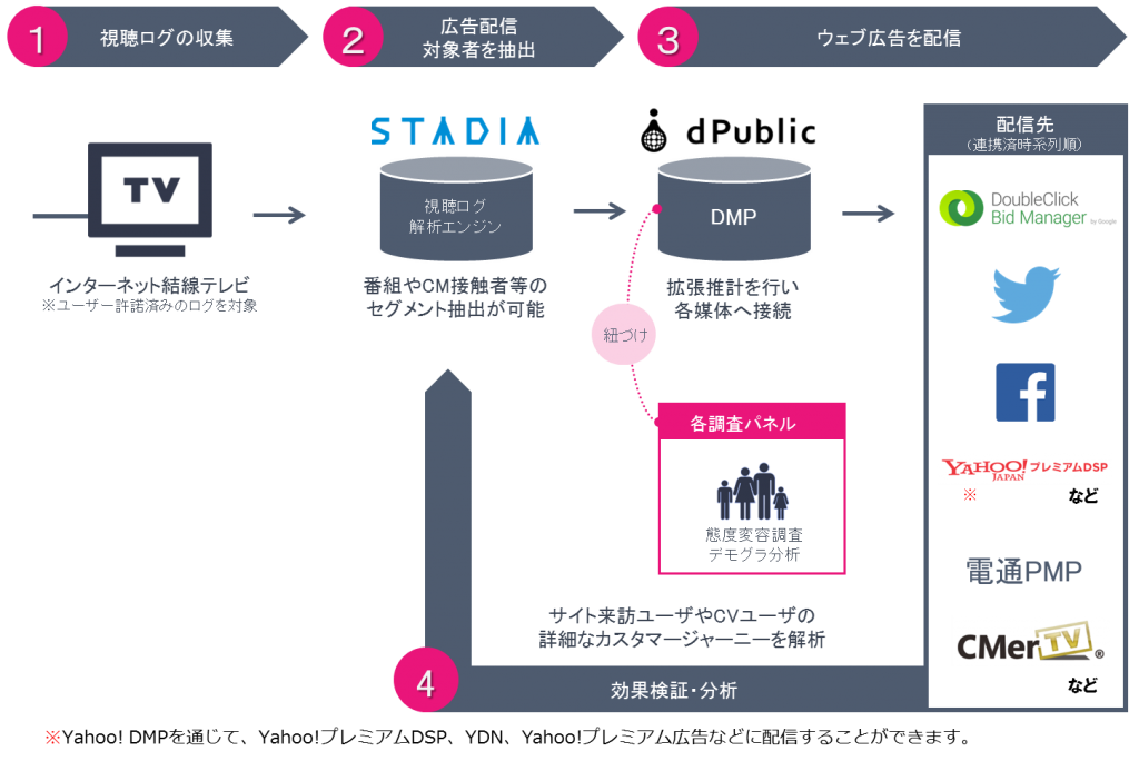 電通STADIA